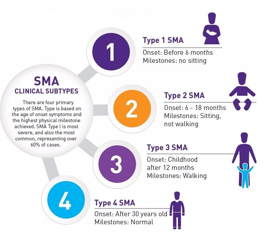 Sma Treatment At Uctclinic Uctc